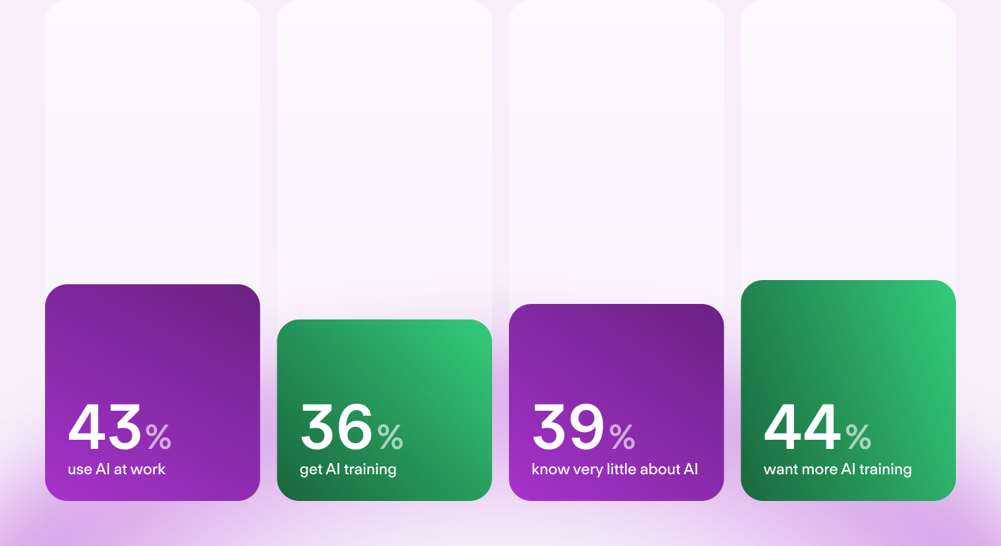 AI readiness and training gap
