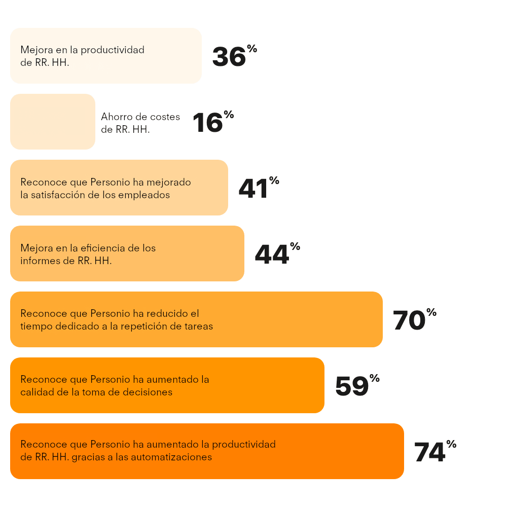 Para empresas medianas (51-200 empleados)