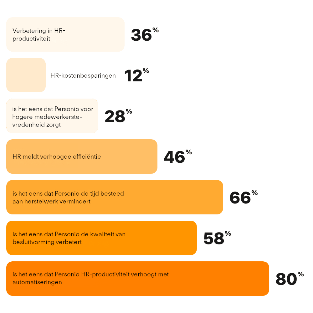 Voor groeiende mid-marketbedrijven (201–2000 medewerkers)