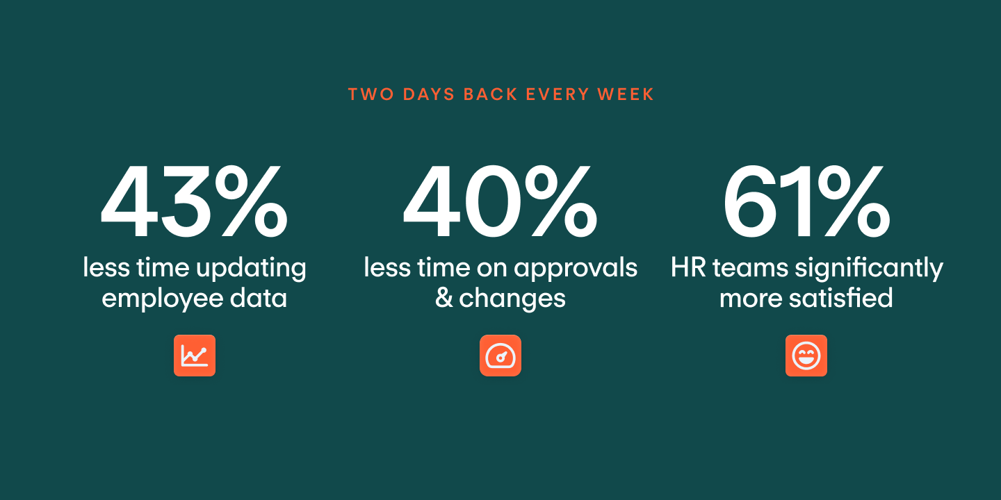 Infographic showing HR stats: 43% less time on employee data, 40% less on approvals, 61% more satisfied HR teams.