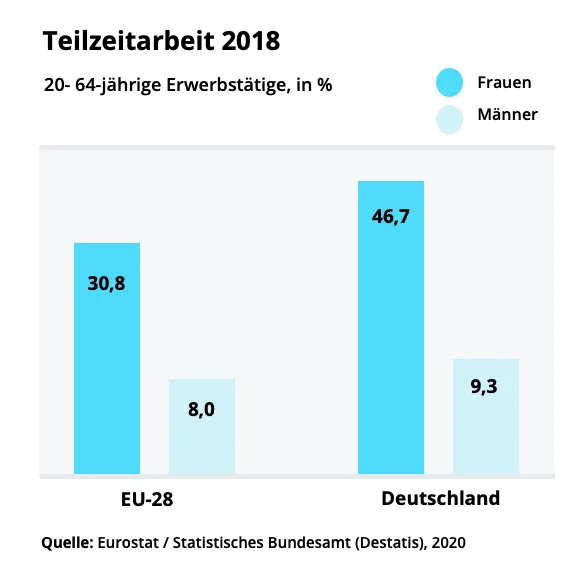 Grafik: Teilzeitarbeit in Deutschland und Europa 2018