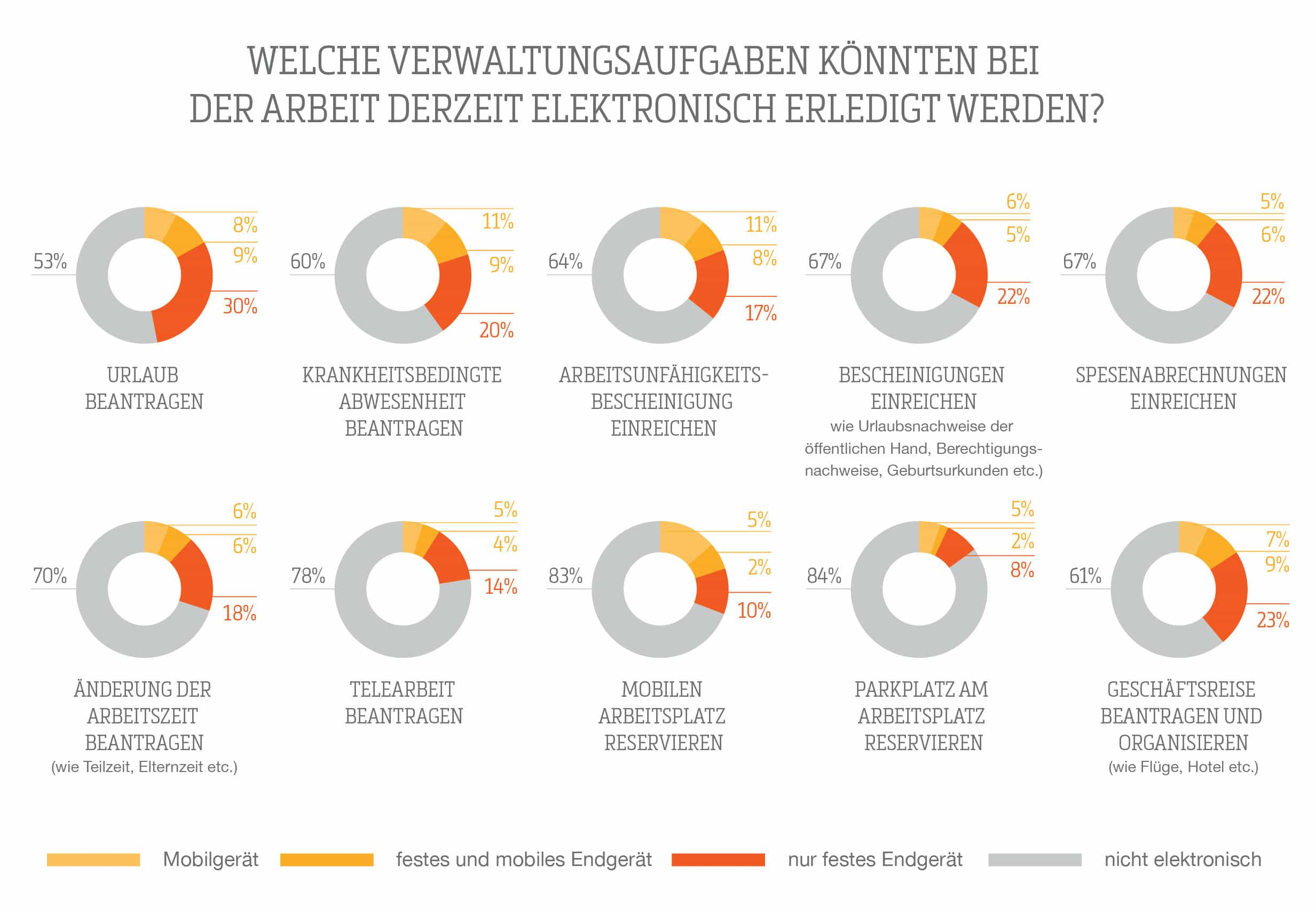 SD Works Studie: Welche Verwaltungsaufgaben könnten derzeit elektronisch erledigt werden?