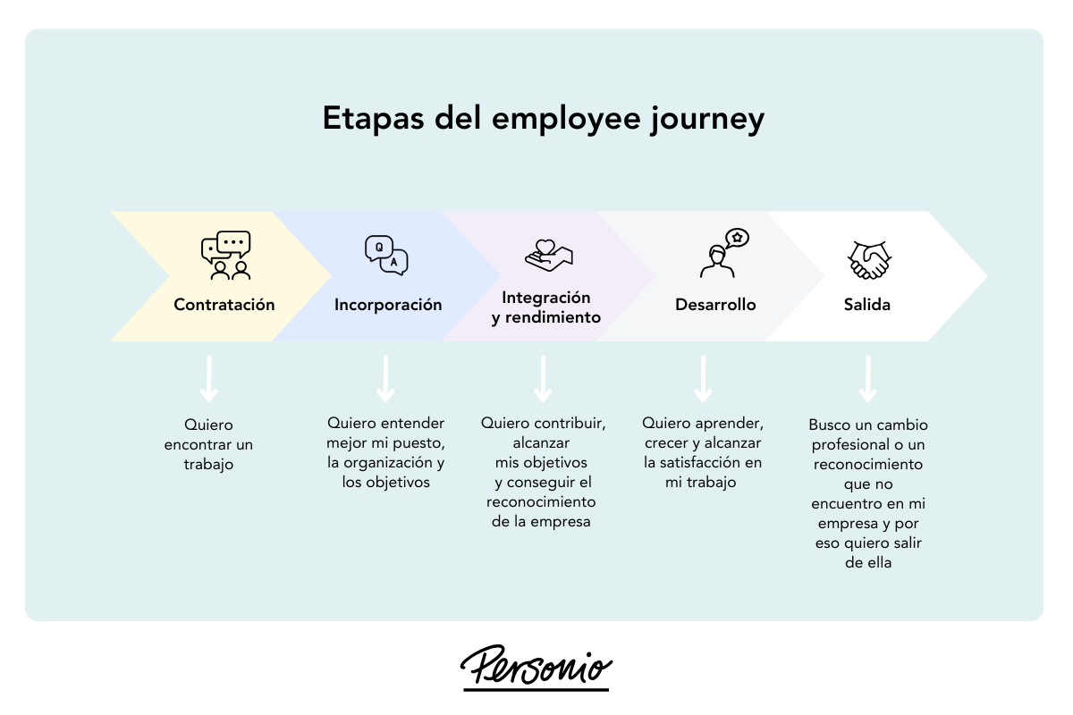 Employee journey