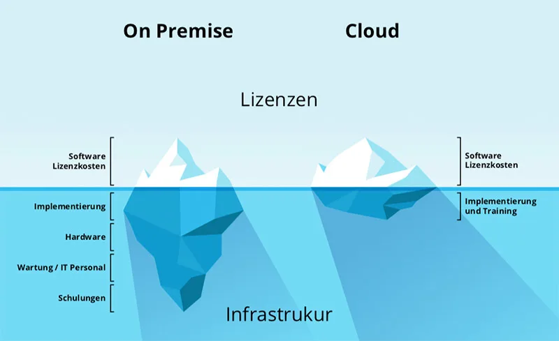 Cloud vs On-premise Vergleichsgrafik
