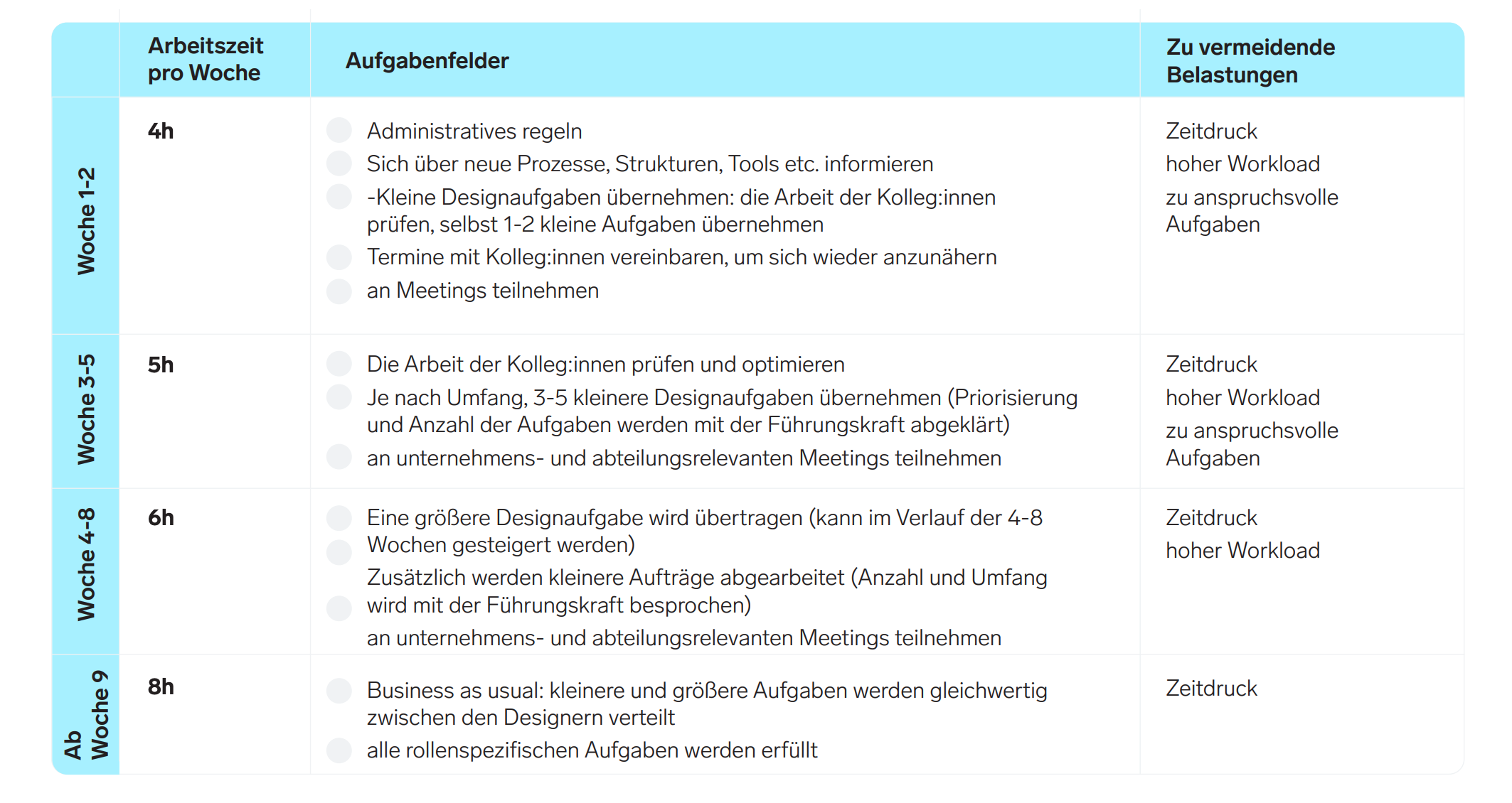 Wiedereingliederung Stufenplan Beispiel