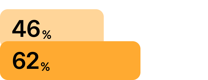 Ziet een snellere terugverdientijd vanaf onboarding