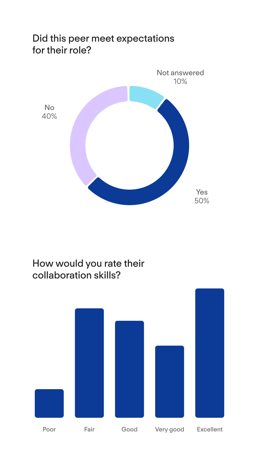 Review Results