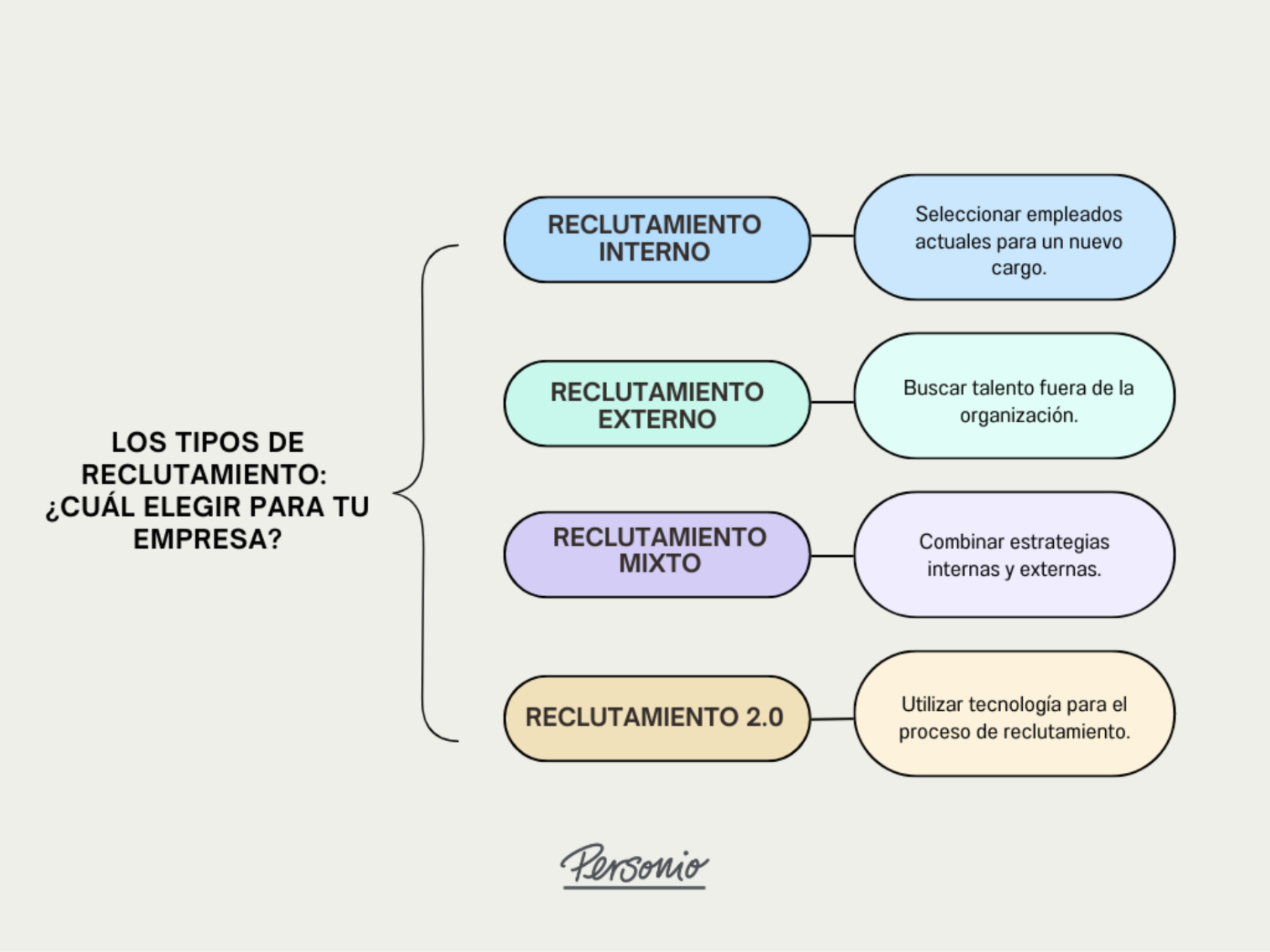 Los tipos de reclutamiento