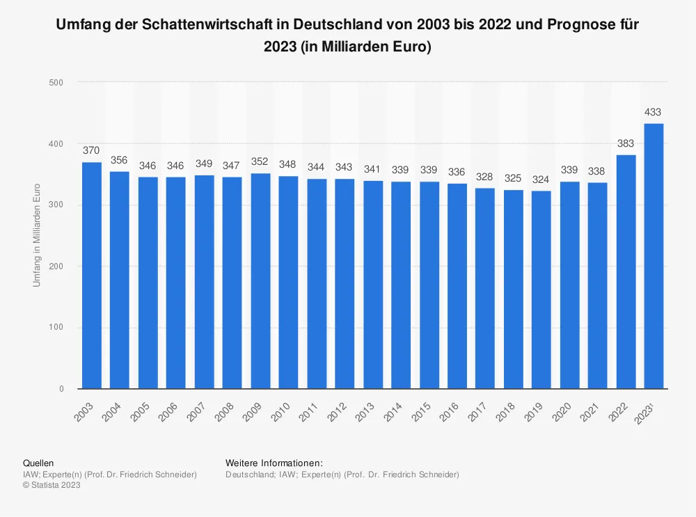 Schattenwirtschaft in Deutschland