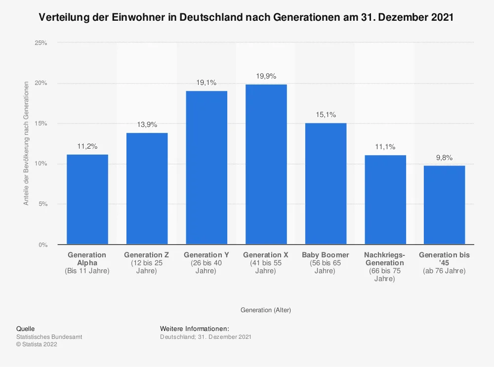 Verteilung der Einwohner in Deutschland nach Generationen 