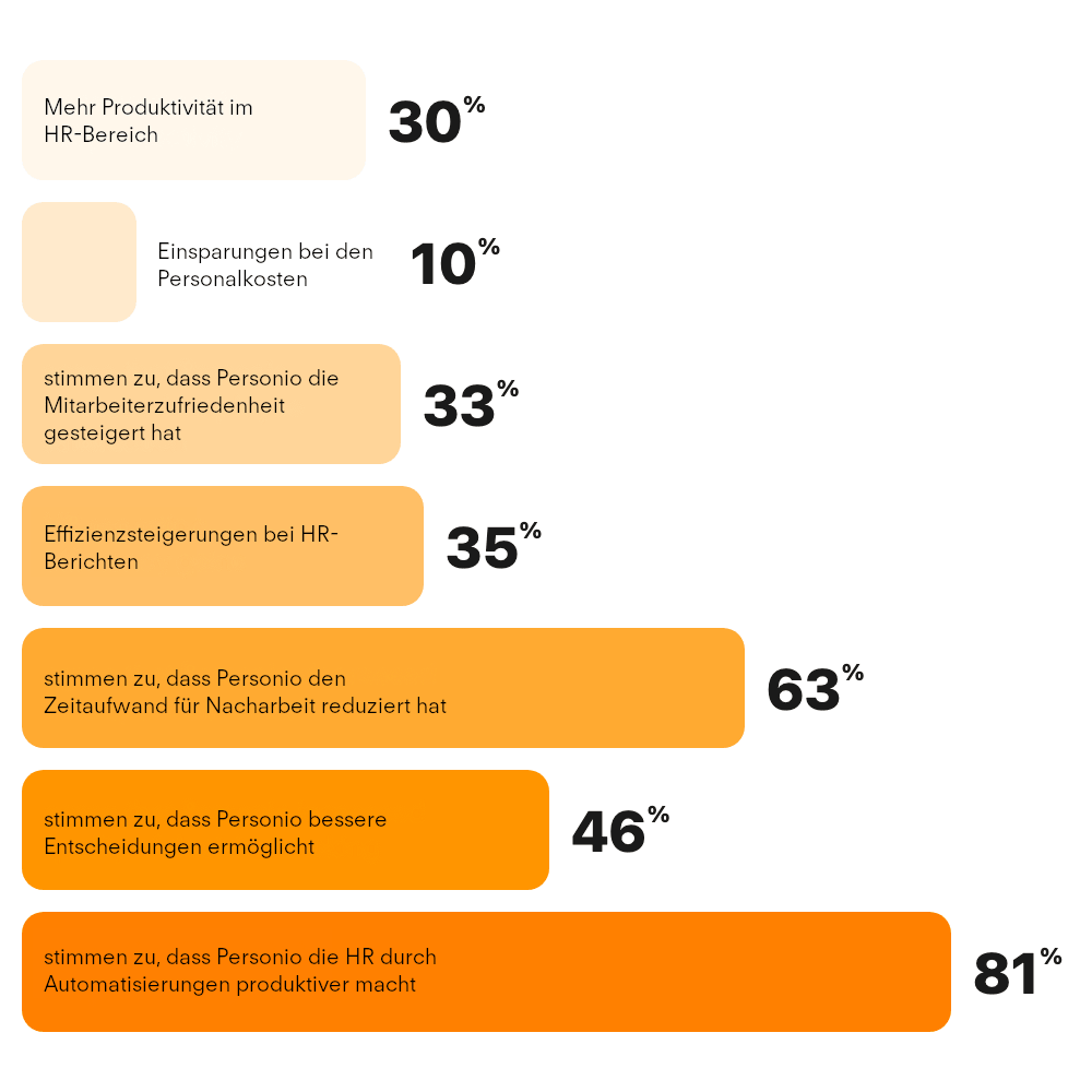 Für Kleinunternehmen (< 50 Mitarbeitende)