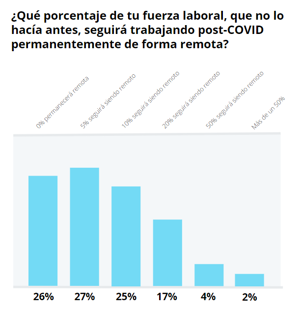 trabajo-remoto-post-covid-gartner-personio