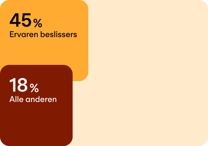 Sterke medewerkersbetrokkenheid