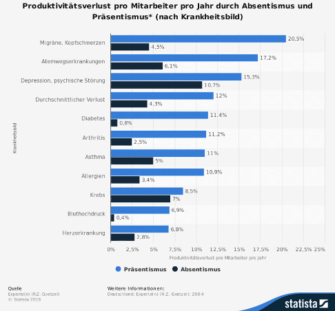 Produktivitätsverlust pro Mitarbeiter und Jahr