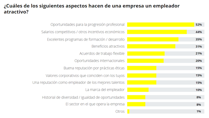 Atraer millennials como empleados