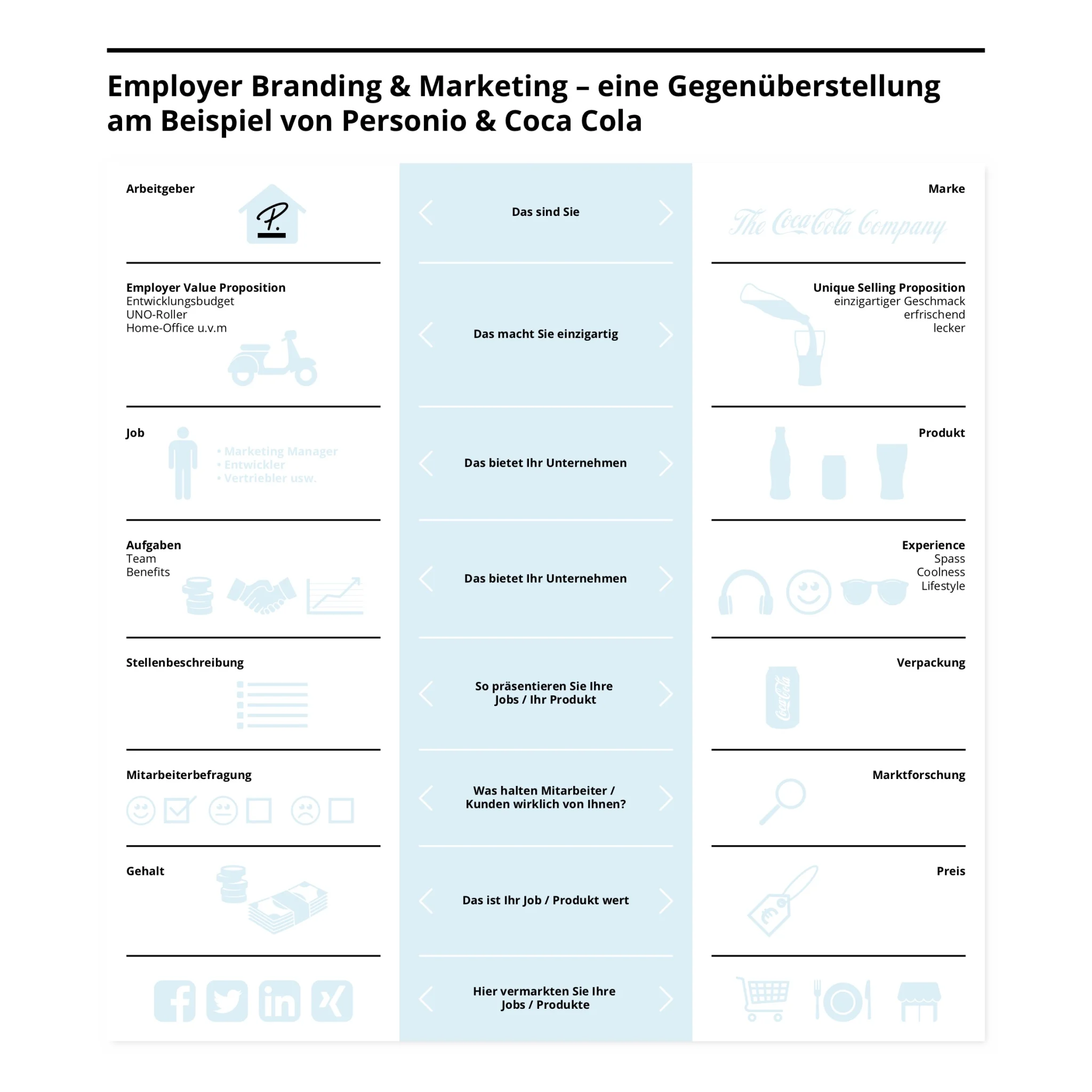 Personalmarketing vs. klassisches Marketing am Beispiel Personio und Coca Cola