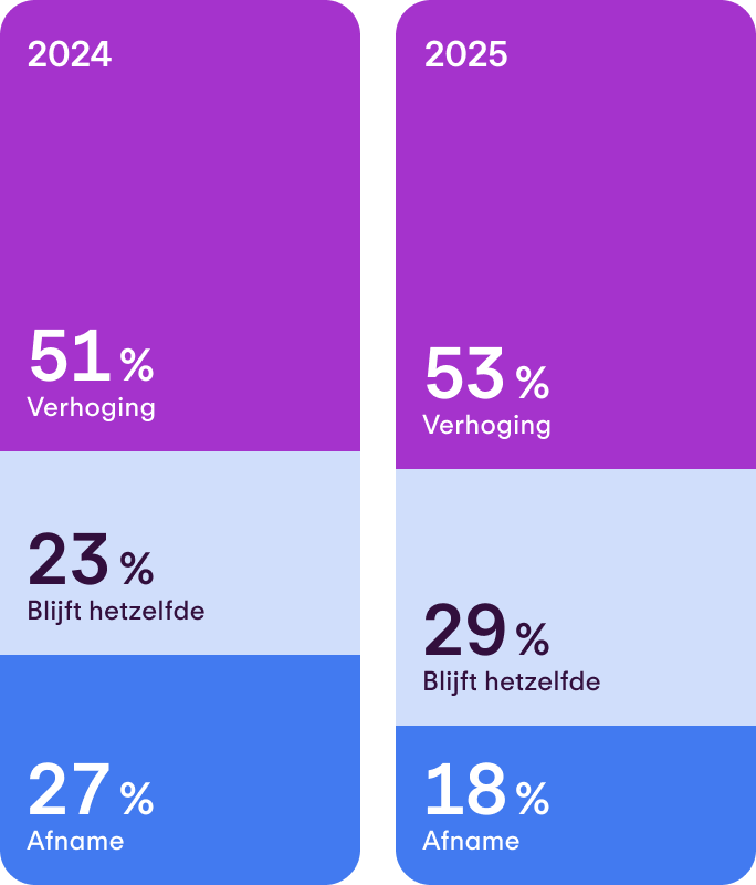 HR-budgetten