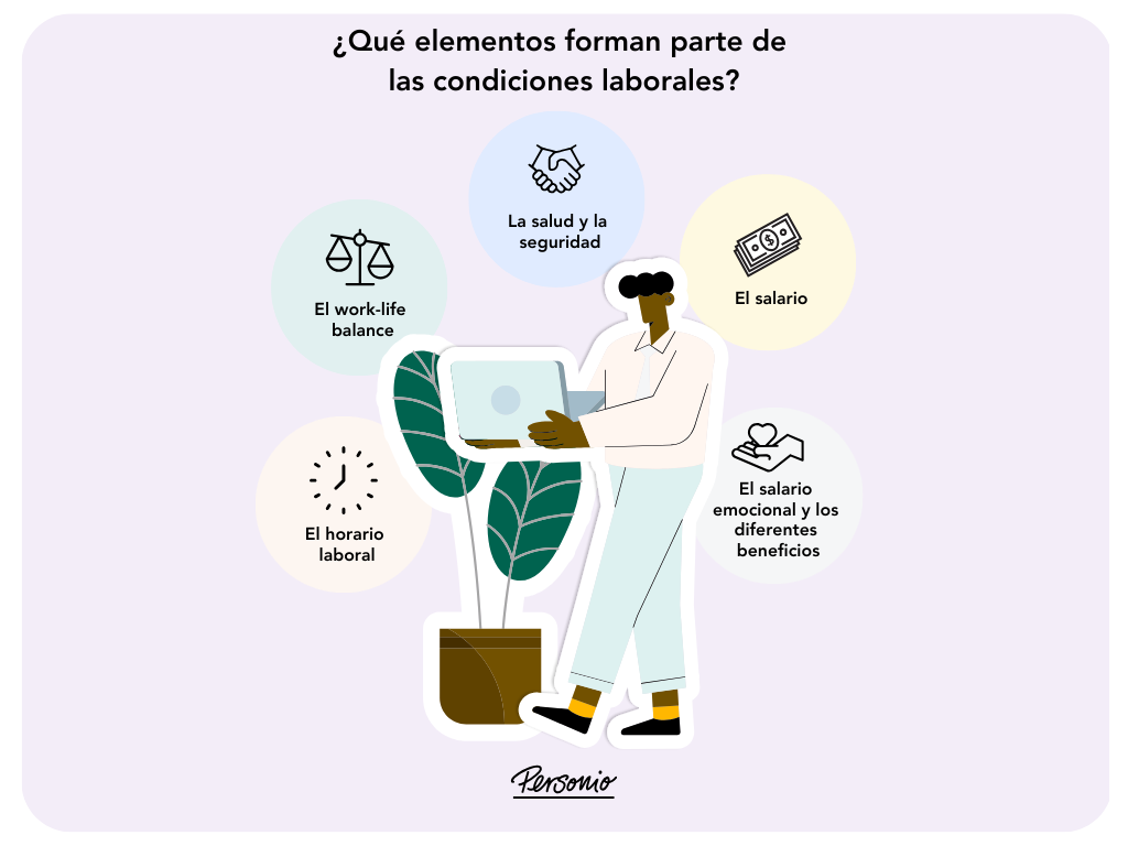 Una infografía que muestra qué elementos forman parte de las condiciones de trabajo