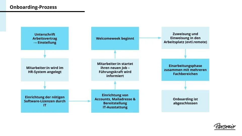Onboarding-Prozess Grafik HR-Lexikon