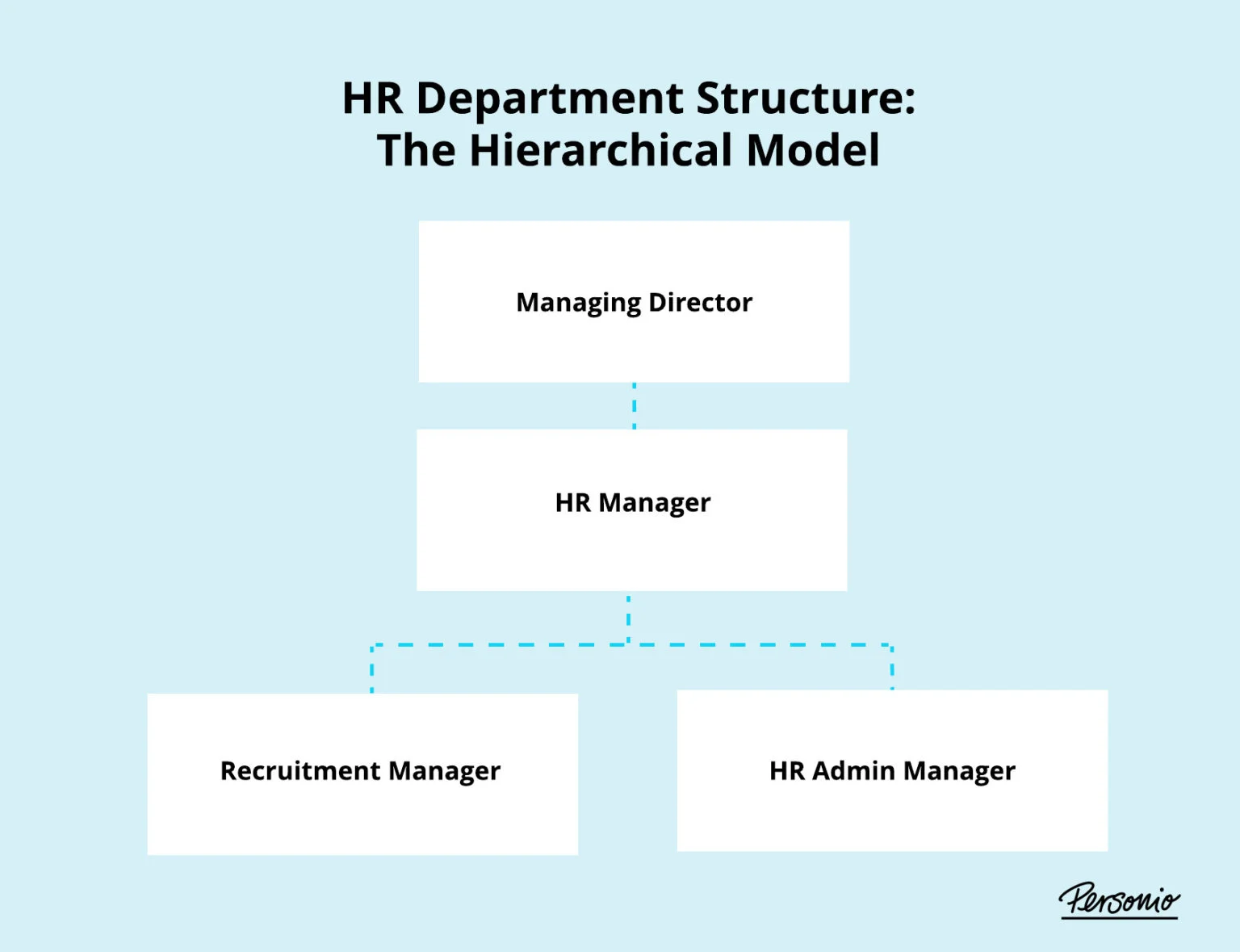 the hierarchical model - hr department structure