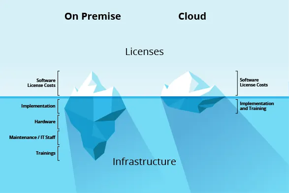 On Premise vs Cloud