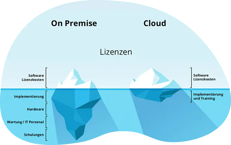 On Premise vs Cloud