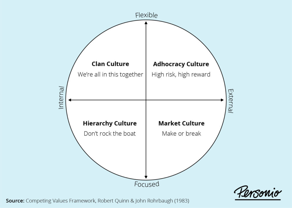 The 4 Types of Organizational Culture & Their Benefits