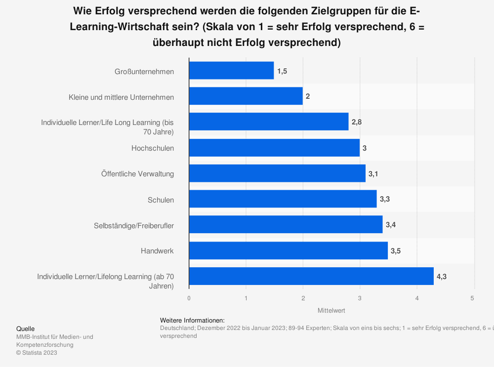 Zielgruppen für E-Learning