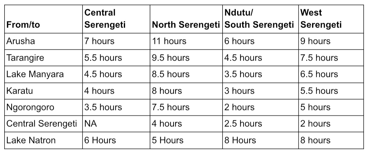 Drive Times