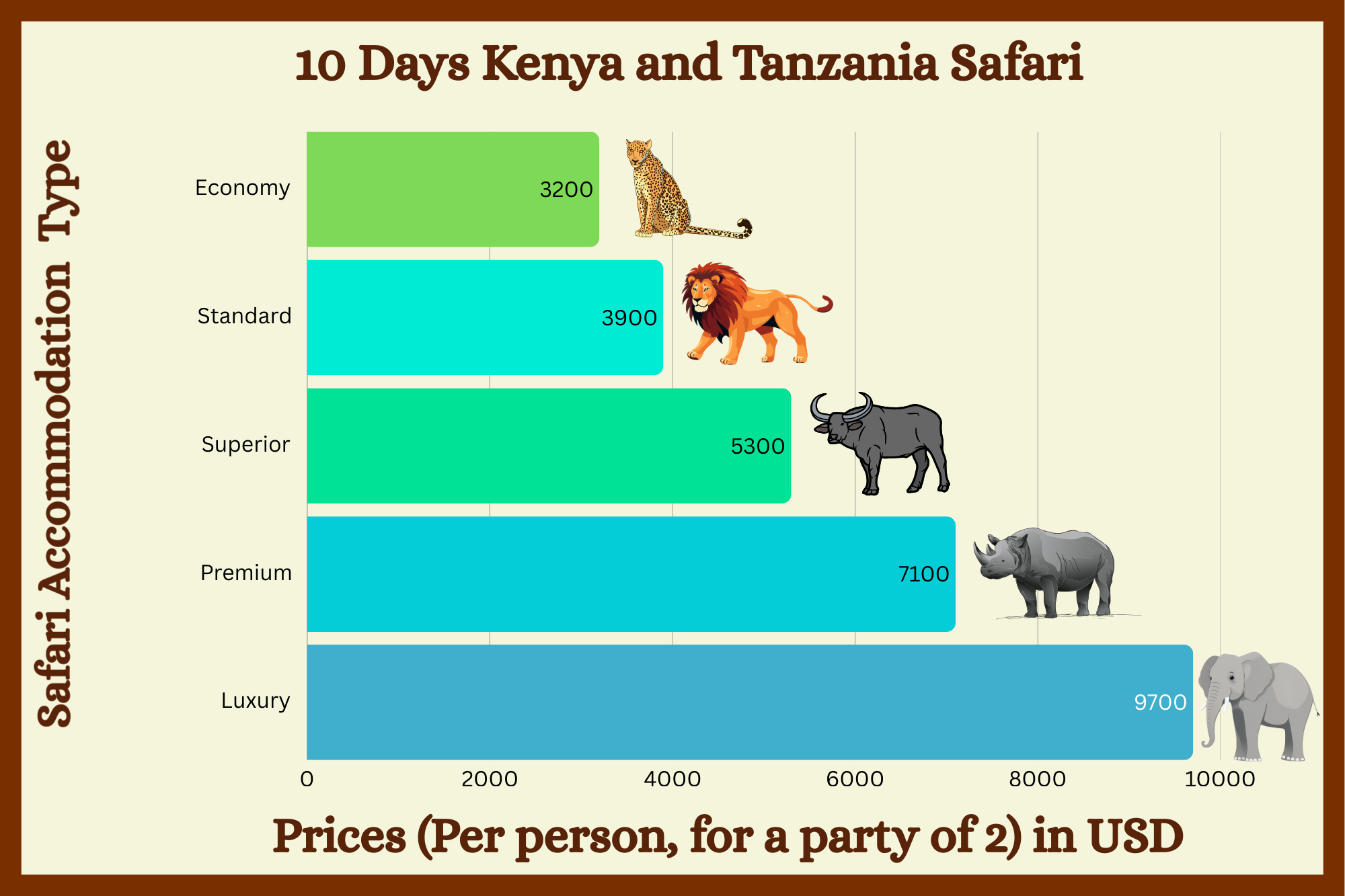10-Days Kenya and Tanzania Safari Costs For a Party of 2 in June