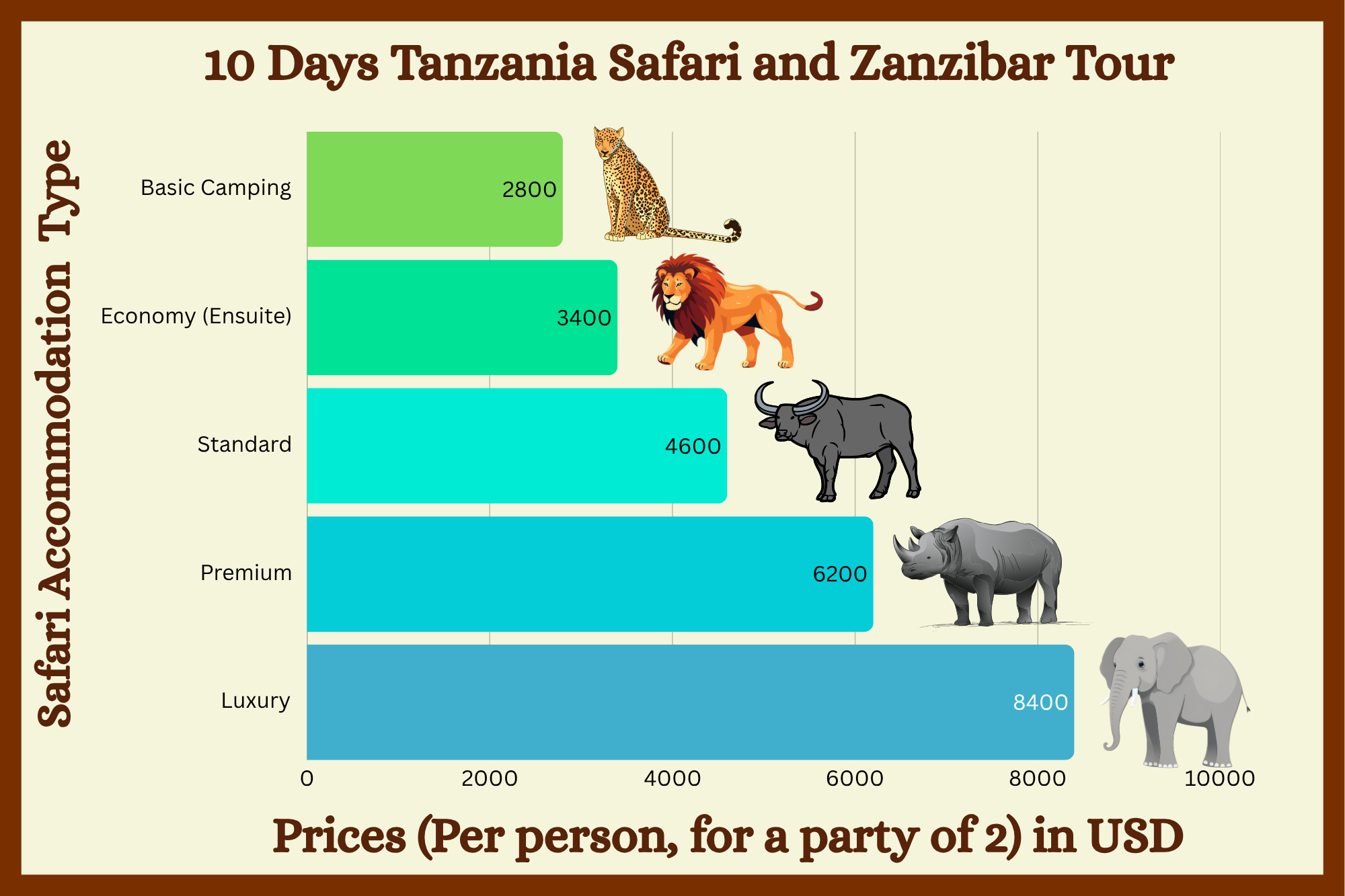 10-Days Safari Costs For a Party of 2 in June