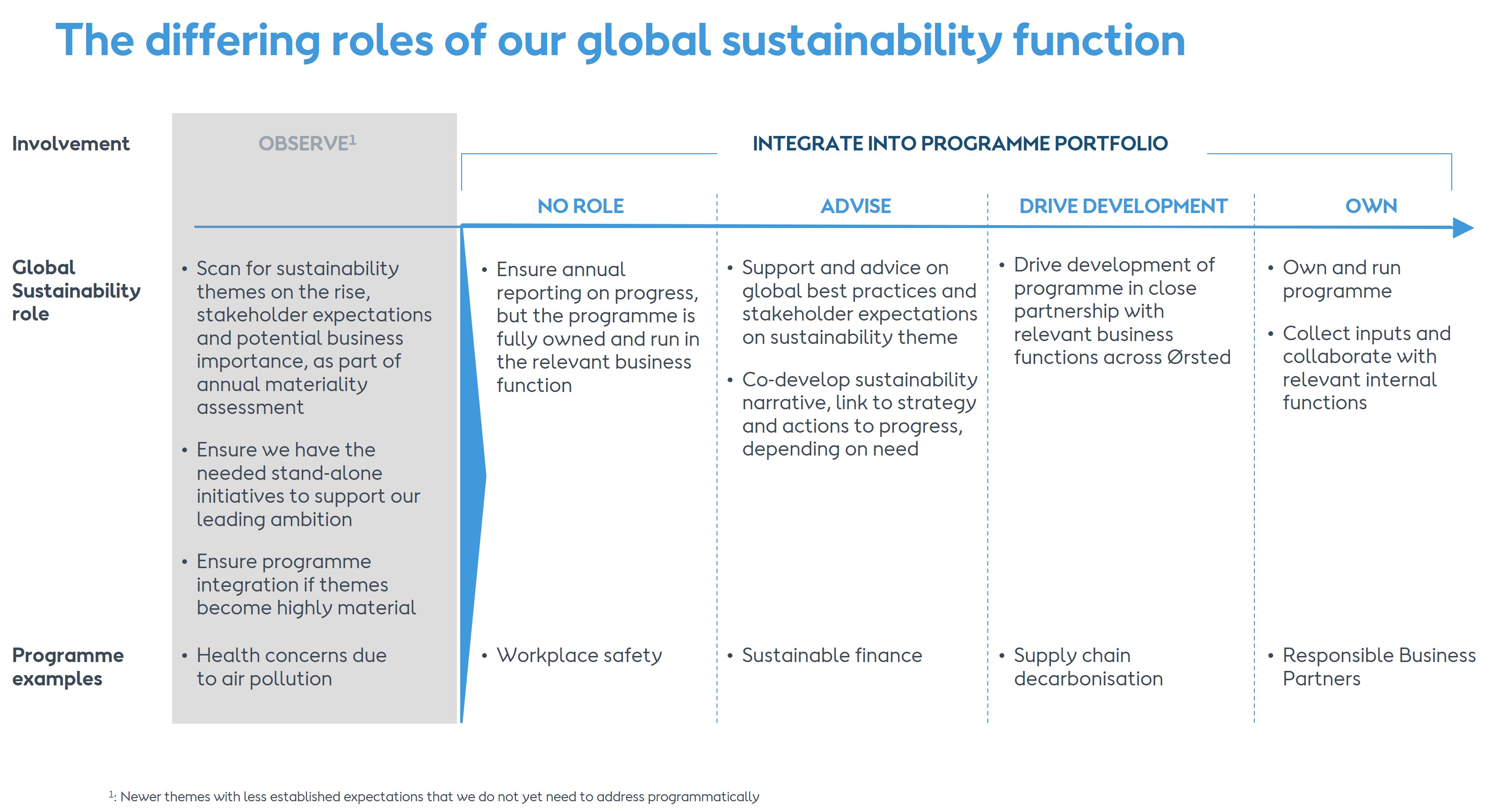 How To Decarbonize Your Supply Chain: Ørsted’s Path To Net-Zero Carbon ...