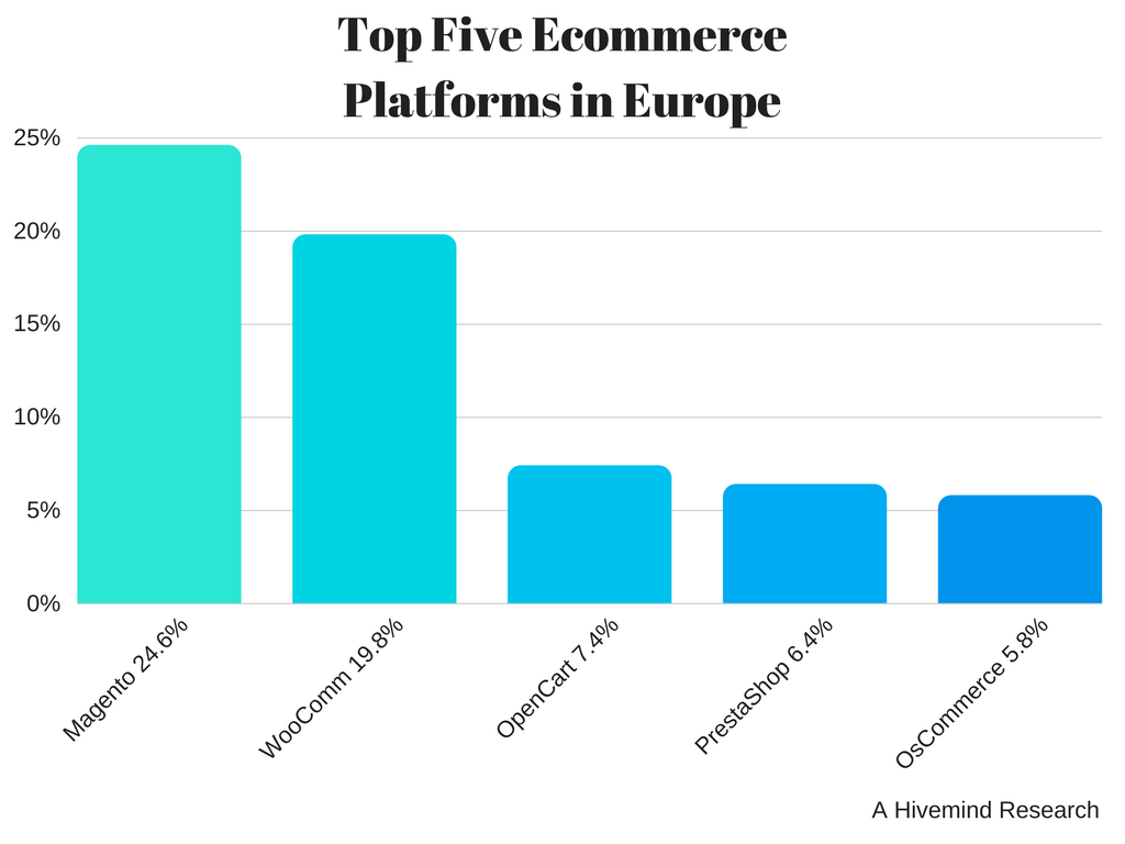 Top Five Ecommerce Platforms in Europe