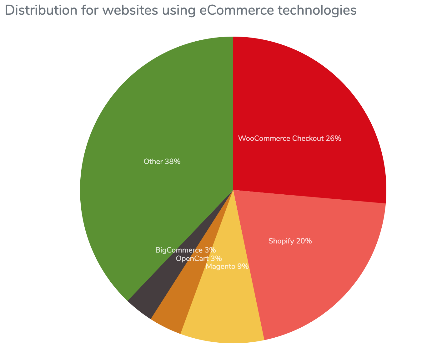 eCommerce Usage Distribution