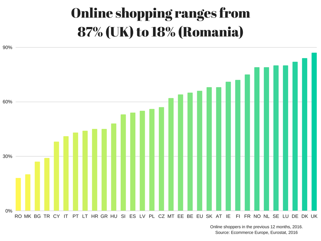 Shopping Online in European Countries