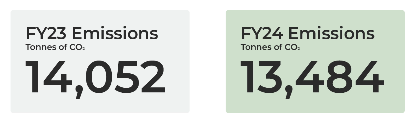 FY40 TARGET - Net Zero GRAPHIC