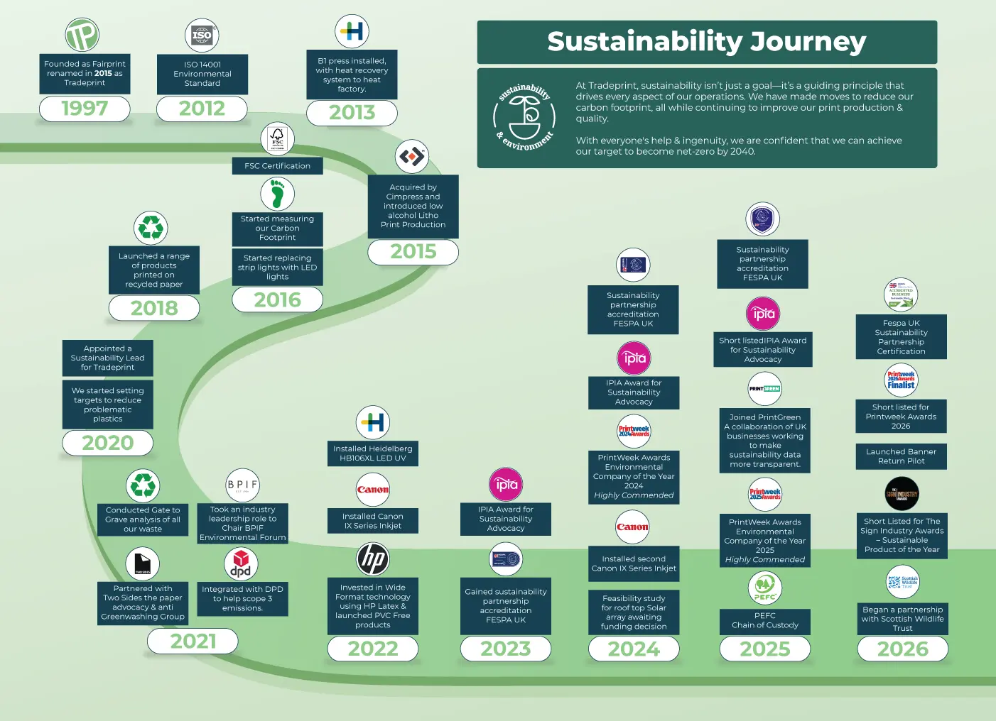Tradeprint-sustainability-journey-2024