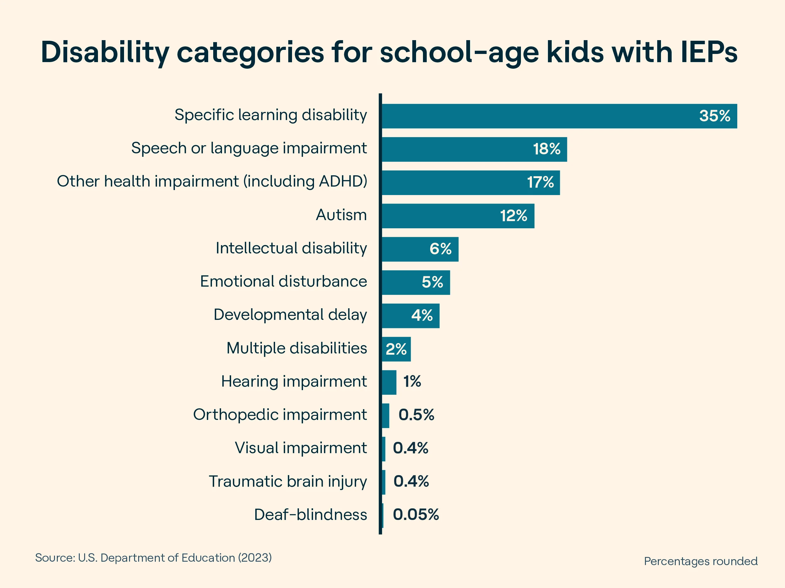 Horizontal bar graph showing, in descending order, what percentage of school-age kids with IEPs are in each of the 13 disability categories. From top down: specific learning disability: 35%; speech or language impairment: 18%; other health impairment (including ADHD): 17%; autism: 12%; intellectual disability: 6%; emotional disturbance: 5%; developmental delay: 4%; multiple disabilities: 2%; hearing impairment: 1%; orthopedic impairment: 0.5%; visual impairment: 0.4%; traumatic brain injury: 0.4%; and deaf-blindness: 0.05%. Source: U.S. Department of Education, 2023. Note: Percentages are rounded.