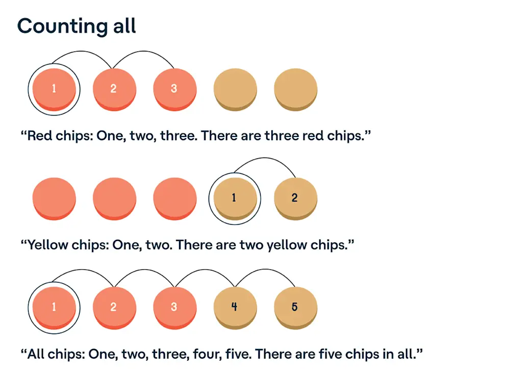 Counting With Manipulatives To Learn Addition Understood For Learning And Thinking Differences