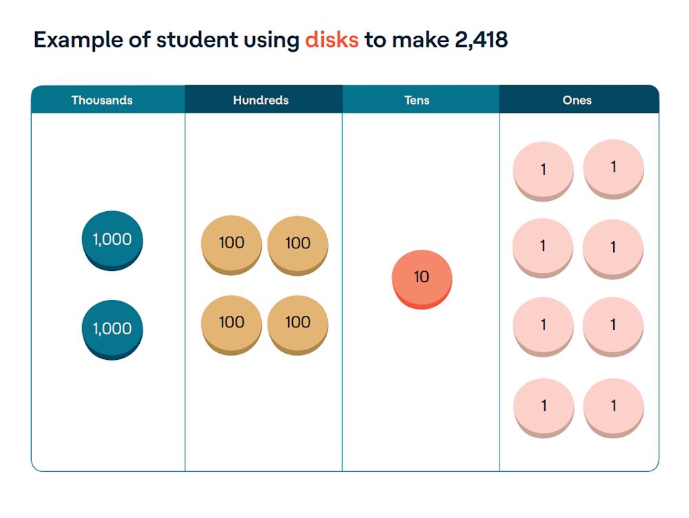 how to teach place value with place value disks understood for learning and thinking differences