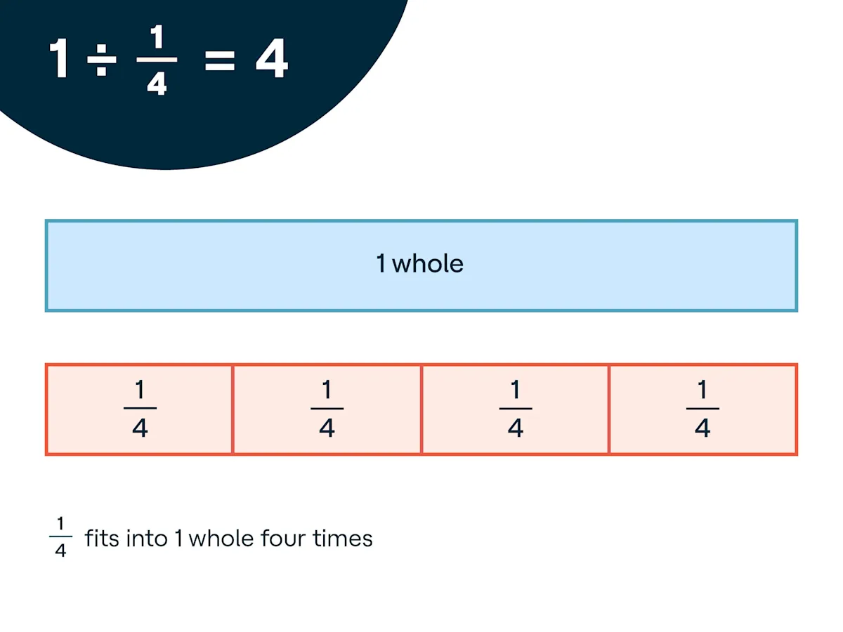 Dividing fractions using fraction strips: An evidence-based math strategy