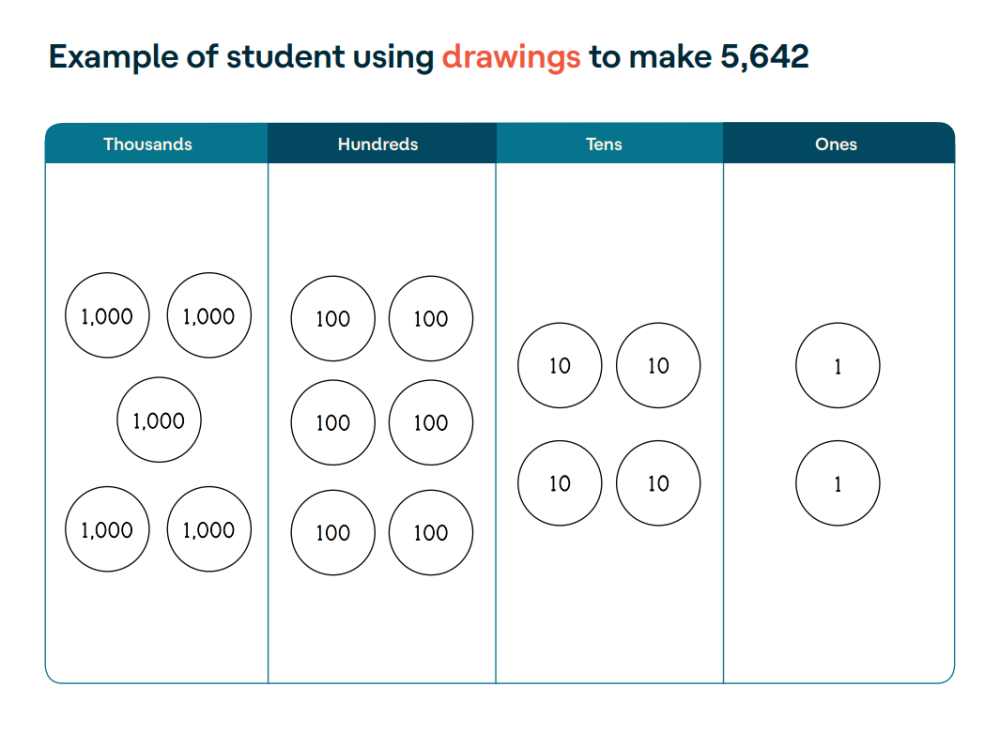 draw disks in the place value chart lineArtDrawingsPeoplePng