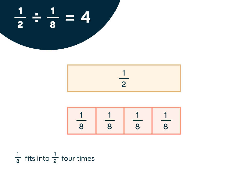 Dividing Fractions Using Fraction Strips Understood For Learning And Thinking Differences