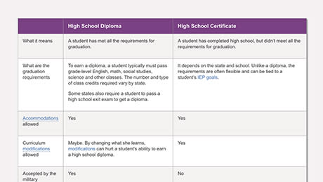 Difference Between a High School Diploma and High School Certificate ...