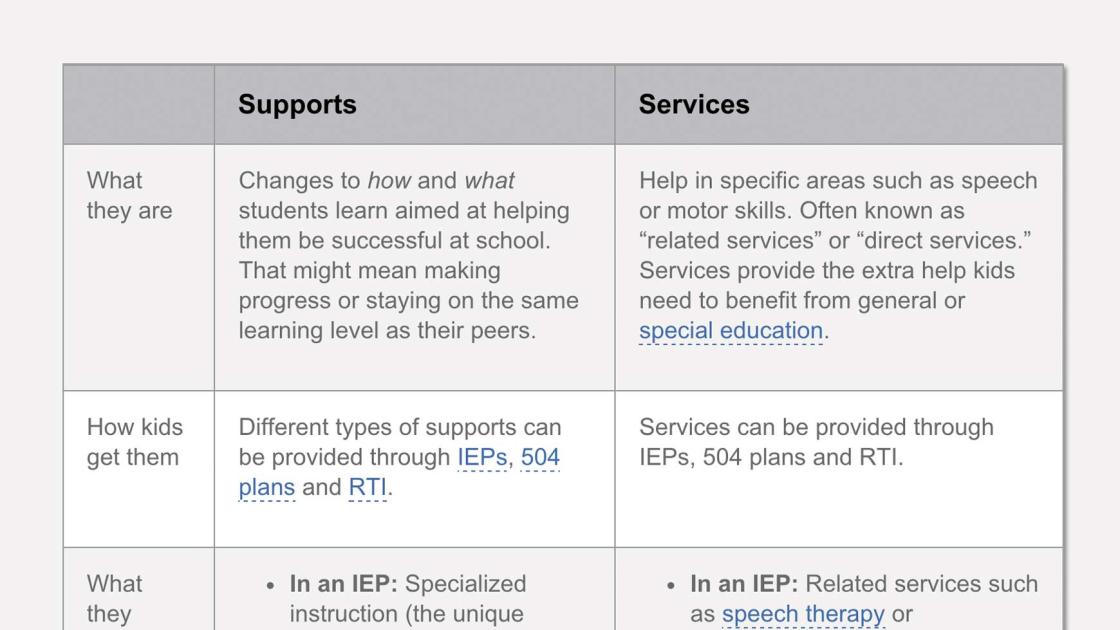 The difference between supports and services in school