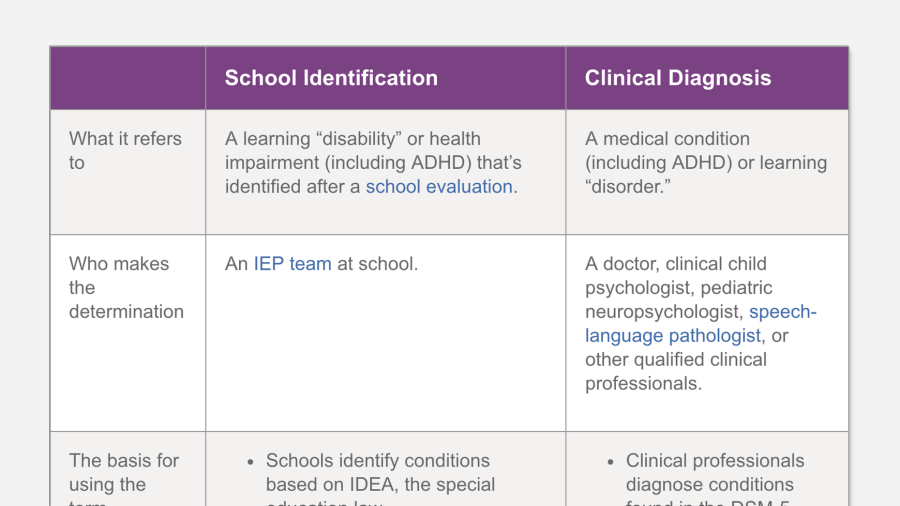 The difference between a school identification and a clinical diagnosis