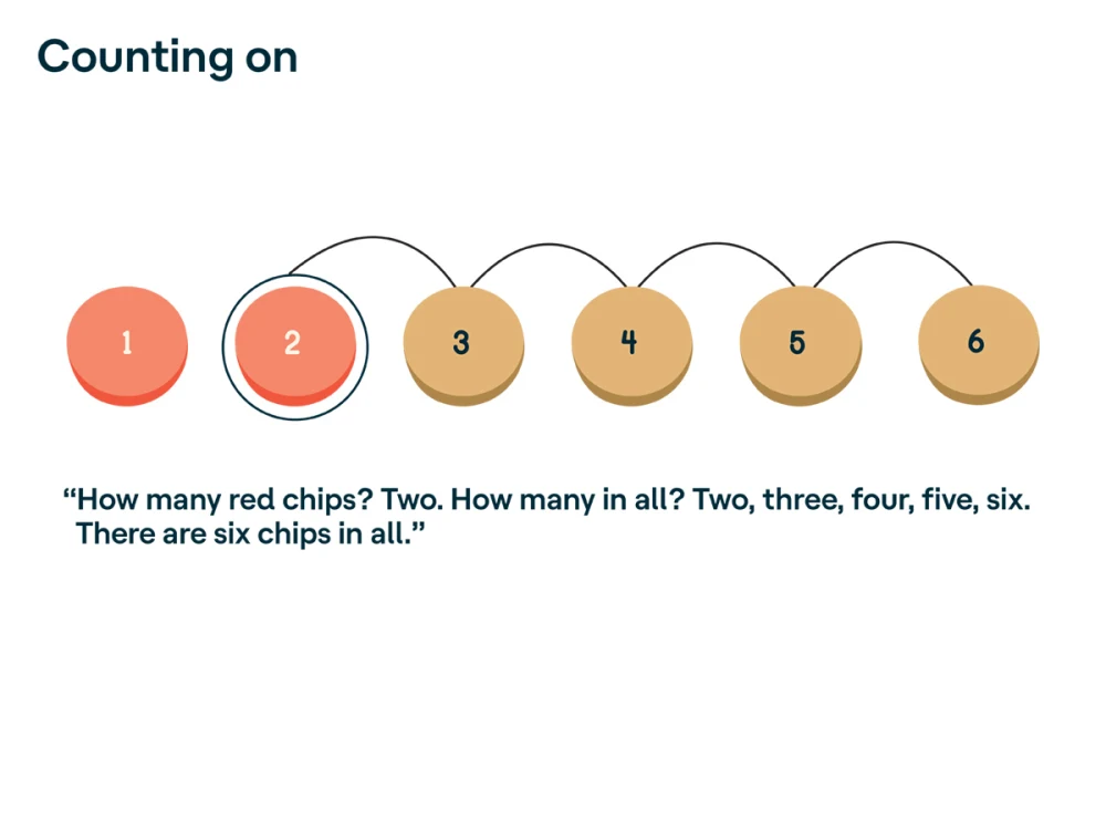 Counting With Manipulatives To Learn Addition Understood For Learning And Thinking Differences