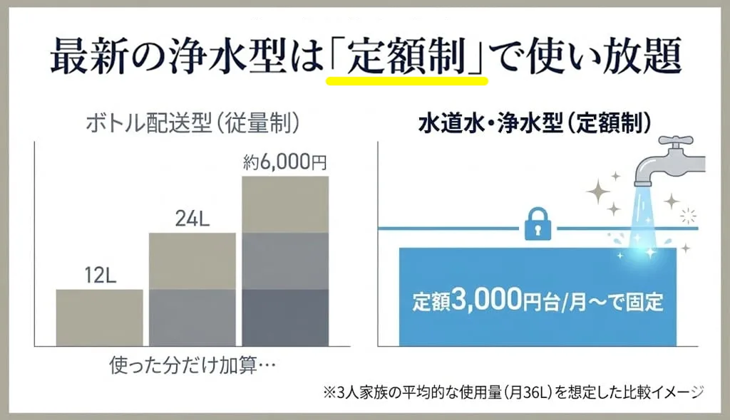 コラム_必要性_カット画像（浄水型は定額で使い放題）