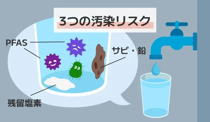 コラム_PFAS_カット画像_水道水の3つの汚染リスク（PFAS、サビ、鉛、残留塩素）のイメージ図