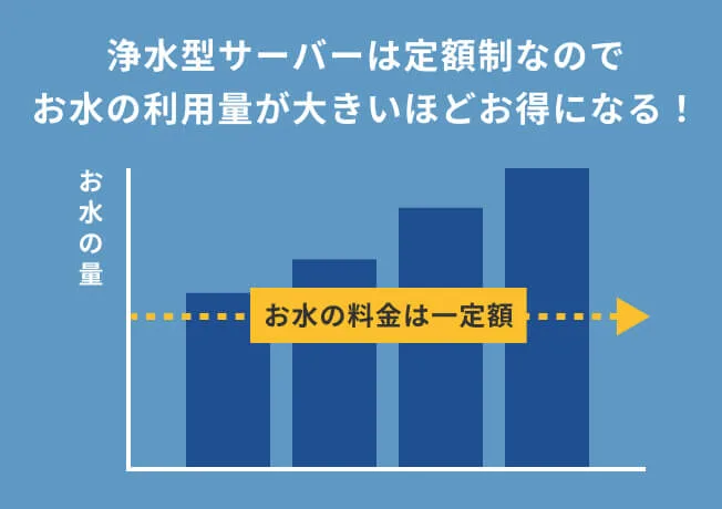 浄水型なら定額